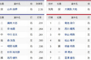 広島カープさん、右打者に弱い山本由伸に何故か左を並べるww