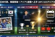【U-23アジアカップ】下の世代U-21代表で出場した日本代表、ガッツリU-23代表の韓国に勝利「強すぎる日本の次世代たち」