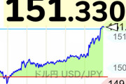 【速報】ドル円151円に到達、150円を1日で置き去りにしてしまうwwwwwwww