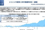 【朗報】GPIF「国民の年金積立金、借りますね！運用させて貰いますわ！」→2024年10～12月期でまた10.7兆円の黒字を生むｗｗｗ