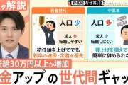 初任給 最高40万円も… 賃金15.8％増の20代、マイナス1.3％の50代 「世代間格差」が鮮明に