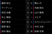 ロッテ1・2番は中村・藤岡の二遊間コンビ！和田も9番でスタメン復帰