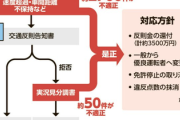 【怒報】神奈川県警、ノルマのために交通違反2700件を捏造していたと判明『罰金3500万円分を返金します』