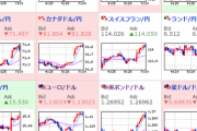 【為替相場】週明け為替相場は静かなスタート、先物は今週も上昇続くか