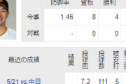 巨人・山崎伊織投手の成績　4勝0敗、防御率1.46、QS率75%