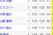 【プロ野球】２０２１年シーズンの成績にワンナウツ契約を適用してみた件