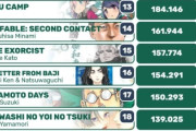 海外「4年前の漫画が3位で25年前の漫画が10位とはすげえな！」日本の漫画売上ランキング（海外の反応）