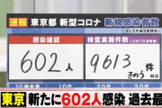 【速報】 新型コロナ、東京+602人　過去最多