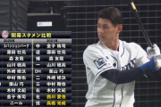 【19～21年】3年連続開幕スタメンの選手を調べてみた