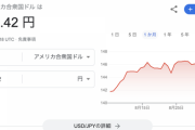 ワイいまだに1ドル＝100円で計算しとるんやけど…