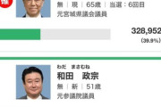 宮城県知事選挙､現職の村井嘉浩氏が当選確実 参政党応援の和田政宗氏らを退ける