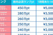 8月1日から始まるMildomの新しい報酬体系が公開。最上位のMildomアンバサダーは時給5000円、配信報酬は1日4時間まで発生、1週間ごとにランクが昇降格