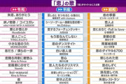 ミュージックジェネレーション　恋の歌　『失恋、ありがとう』1位　来た━━━(ﾟ∀ﾟ)━━━!!!