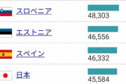 【悲報】日本の一人当たりGDP、44位になってしまう