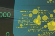 【悲報】ラブライブさん、弱男向けコンテンツ規模ぶっち切りの第1位。「V人気が圧倒的よw🐮」とは何だったのか