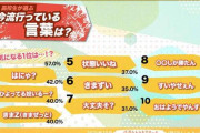 高校生トレンドランキング：流行っている言葉1位は「アセアセ」 「はにゃ？」「ひよってる奴いるー？」「きまZ」が続く