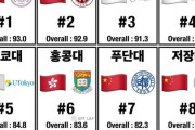 韓国人「アジア大学ランキング2025に関心集まる、教育と研究支援に注目の声」
