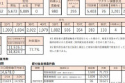 東京都、新たに１１５６２人新型コロナウイルスに感染確認（２０２２年２月２６日）