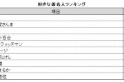 シニアの好きな芸能人、スポーツ選手では唯一「羽生結弦」がランクイン！