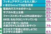 【悲報】渋谷のギャルに聞いた「40歳にもなってやってるとイタイこと」ランキングｗｗｗｗｗｗｗｗｗｗ