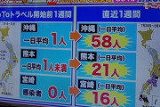 【速報】新型コロナ、日本全国で確認された一日の新規感染者数は１６０７人　過去最多を更新　7日