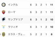 【速報】セリエA順位表ｗｗｗｗｗ