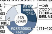 【Twitterデータ分析】＜ #安倍晋三の国葬に反対します ＞「ツイッターデモ」3.7％の投稿で全体の半数…64歳男性1000回以上投稿「Botも使った」