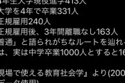 【衝撃】Twitter民「普通の人生を歩めるのは、中学卒業1000人とすると○○人しかいない」→10万いいね
