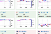 【超速報】ドル円ナイアガラ　一気に１３５円台