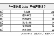 「一番失望した」不倫声優は？3位「ファン食い」鈴木達央、2位「10年不倫」櫻井孝宏、圧倒的1位は #女性500人に聞いた