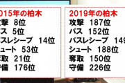 【悲報】浦和の太陽、柏木さんのここ最近のデータｗｗｗｗｗｗｗｗ