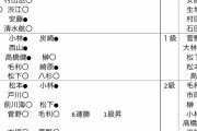 【奨励会】3月7日分が更新