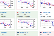【相場】米市場オープン、ドル円は荒れた値動き　ただし長期的に円高方向は変わらずか　1ドル１３０円台半ば