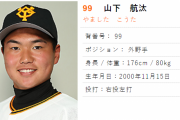 巨人･山下航汰(高卒一年目)  .349(1位)  OPS.899(1位) ← この二軍成績について