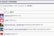 ポケモンGO、ドイツのセルラン1位に･･･未だ海外でも根強い人気！