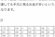 【悲報】東京都民、めっちゃ貧困
