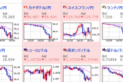 【相場】ドル円、再び１１０円割れ　日経平均は３００円下げて引け