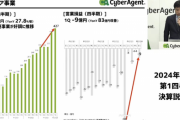 ABEMA業績改善　サイバーエージェント藤田社長「投資が実を結んだ」　W杯の中継で認知度や出演意向上昇