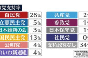 政党支持率　自民28％(+4)　国民民主13％　立憲5％(-3)　【NNN・読売新聞 世論調査】  [お断り★]