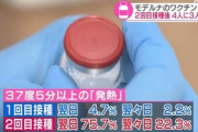 モデルナの新型コロナワクチン､2回目接種後は75%の人が発熱