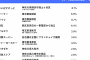 東京のスーパー、まいばすけっとが人気１位にｗｗｗ