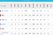 パ・リーグ 順位表 (4/6)