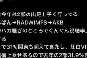 【朗報】📺　紅白歌合戦　AKB48登場で視聴率が上がってしまう！！ 📺