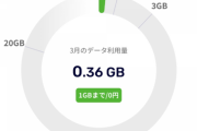 【朗報】ワイ楽天モバイル民、なんやかんや0円で維持できそう