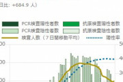 【速報】東京都で新たに8805人の新型コロナ感染を確認。1月24日以来1万人を下回る。2月21日