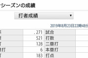 近本(25) .271(473-128) 9本 36打点 25盗塁 OPS.704 UZR+2.2