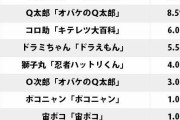 圧倒的1位「ドラえもん」の次は？ 藤子不二雄作品「人気マスコットキャラ」ランキング