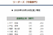戸柱恭孝 .199(216-43) 5 20 OPS.525 盗塁阻止率.389(2位)←待望の強肩捕手が出てきたという事実
