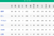 【6/13】●●●●●●●●●●●●広島_●●●●●●●●●●●●●●横浜_●●●●中日 東京○○○○○◯
