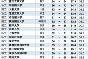 「高学歴は就職に有利」は本当か？「就職偏差値ランキング」から徹底分析する